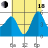 Oakland Inner Harbor tide chart for Wednesday, June 18, 2025