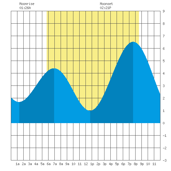Oakland Inner Harbor tide chart for Thursday, June 19, 2025
