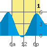 Oakland Inner Harbor tide chart for Sunday, June 1, 2025