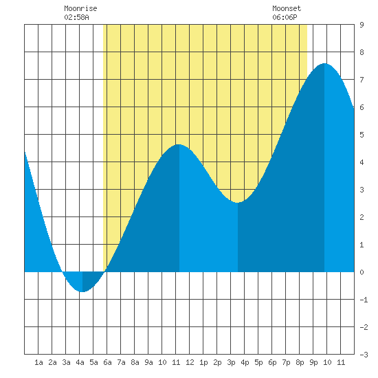 Oakland Inner Harbor tide chart for Sunday, June 22, 2025