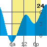 Oakland Inner Harbor tide chart for Tuesday, June 24, 2025