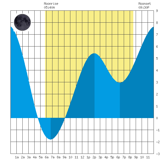 Oakland Inner Harbor tide chart for Wednesday, June 25, 2025