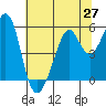 Oakland Inner Harbor tide chart for Friday, June 27, 2025