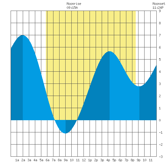 Oakland Inner Harbor tide chart for Saturday, June 28, 2025