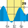 Oakland Inner Harbor tide chart for Sunday, June 29, 2025