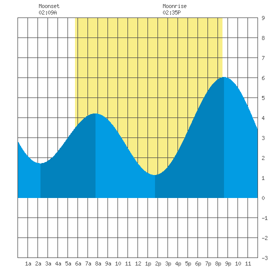 Oakland Inner Harbor tide chart for Wednesday, June 4, 2025