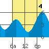 Oakland Inner Harbor tide chart for Wednesday, June 4, 2025