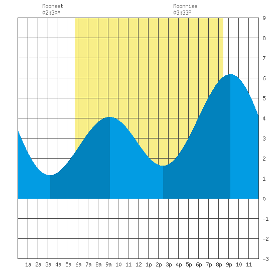 Oakland Inner Harbor tide chart for Thursday, June 5, 2025