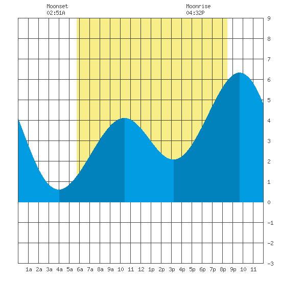 Oakland Inner Harbor tide chart for Friday, June 6, 2025