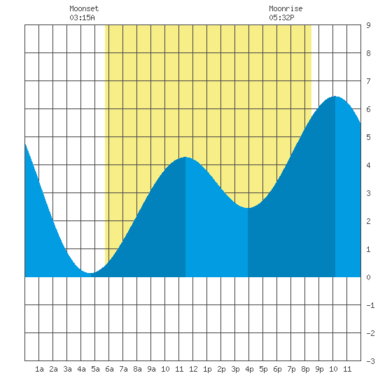Oakland Inner Harbor tide chart for Saturday, June 7, 2025