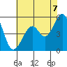 Oakland Inner Harbor tide chart for Saturday, June 7, 2025