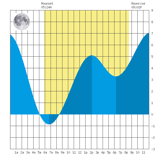 Oakland Inner Harbor tide chart for Thursday, July 10, 2025