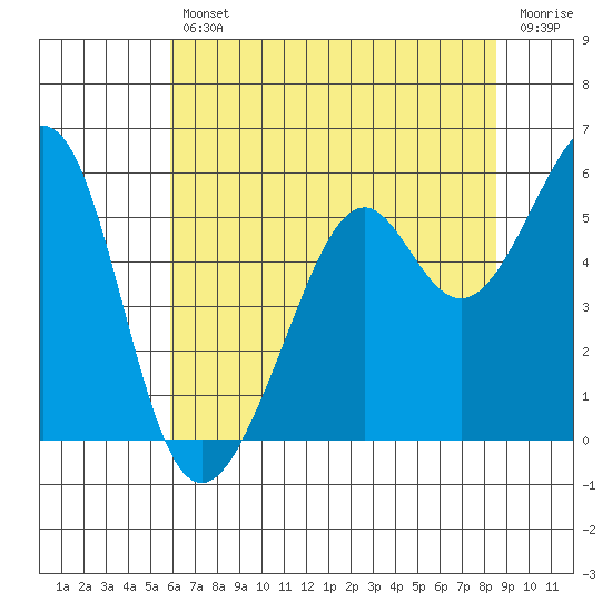 Oakland Inner Harbor tide chart for Friday, July 11, 2025