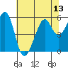 Oakland Inner Harbor tide chart for Sunday, July 13, 2025