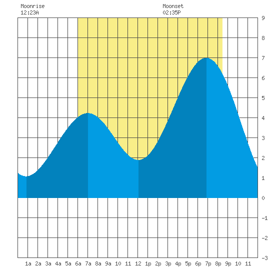 Oakland Inner Harbor tide chart for Friday, July 18, 2025