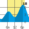 Oakland Inner Harbor tide chart for Friday, July 18, 2025