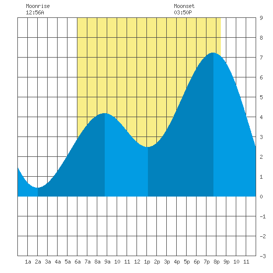 Oakland Inner Harbor tide chart for Saturday, July 19, 2025