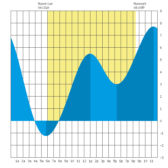 Oakland Inner Harbor tide chart for Wednesday, July 23, 2025