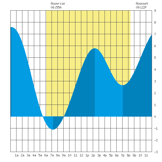 Oakland Inner Harbor tide chart for Friday, July 25, 2025