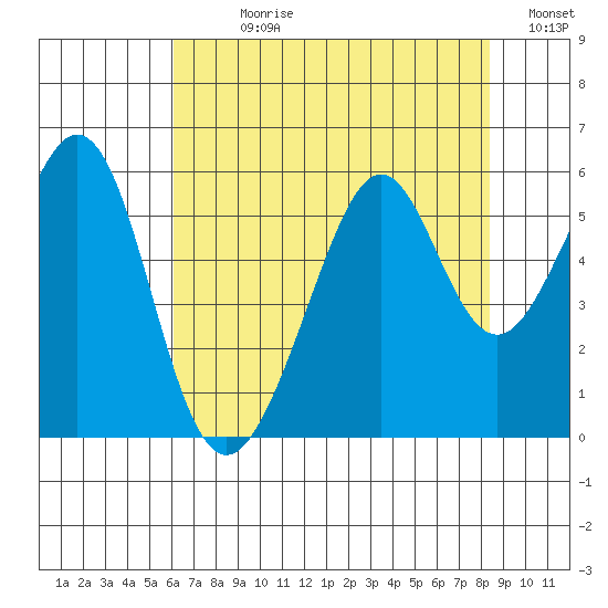 Oakland Inner Harbor tide chart for Sunday, July 27, 2025