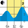 Oakland Inner Harbor tide chart for Wednesday, July 2, 2025