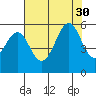 Oakland Inner Harbor tide chart for Wednesday, July 30, 2025