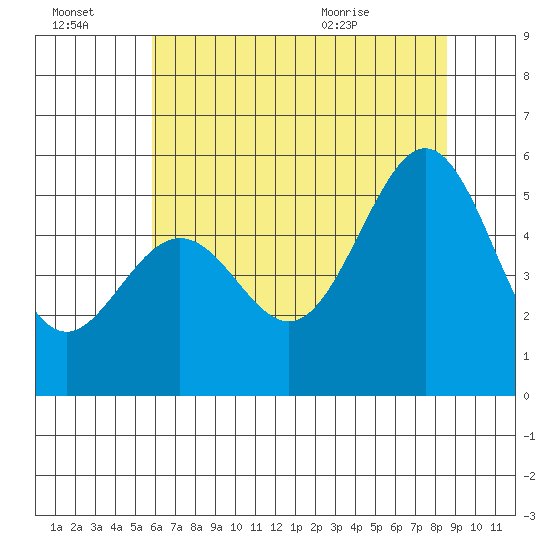 Oakland Inner Harbor tide chart for Thursday, July 3, 2025