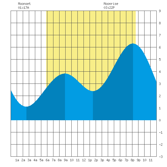 Oakland Inner Harbor tide chart for Friday, July 4, 2025