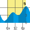 Oakland Inner Harbor tide chart for Saturday, July 5, 2025