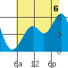 Oakland Inner Harbor tide chart for Sunday, July 6, 2025