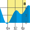 Oakland Inner Harbor tide chart for Tuesday, July 8, 2025