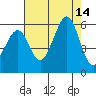 Oakland Inner Harbor tide chart for Thursday, August 14, 2025