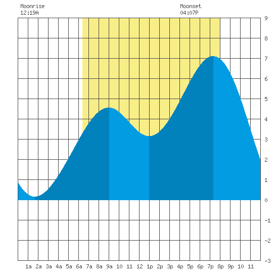 Oakland Inner Harbor tide chart for Sunday, August 17, 2025