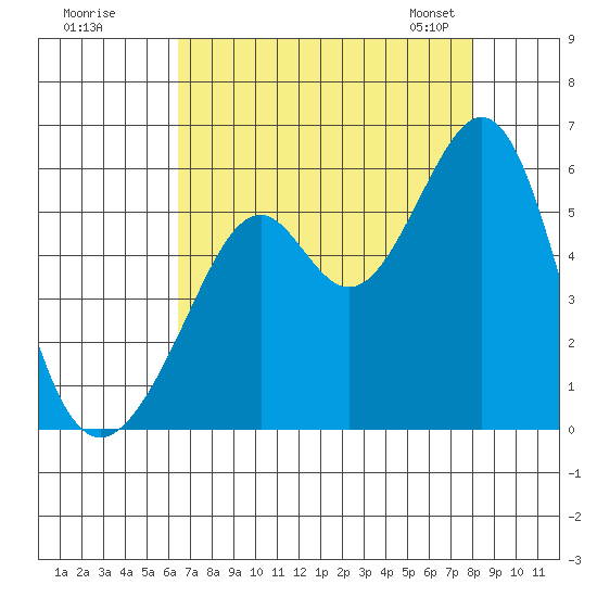 Oakland Inner Harbor tide chart for Monday, August 18, 2025