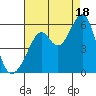 Oakland Inner Harbor tide chart for Monday, August 18, 2025