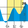 Oakland Inner Harbor tide chart for Wednesday, August 20, 2025