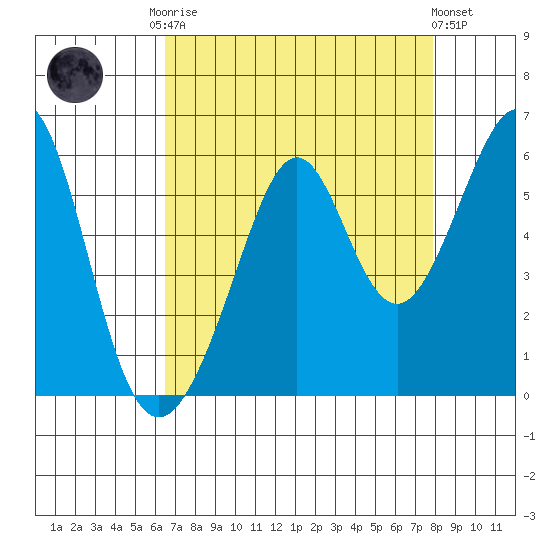 Oakland Inner Harbor tide chart for Friday, August 22, 2025