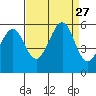 Oakland Inner Harbor tide chart for Wednesday, August 27, 2025