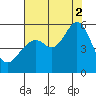 Oakland Inner Harbor tide chart for Saturday, August 2, 2025