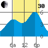 Oakland Inner Harbor tide chart for Saturday, August 30, 2025