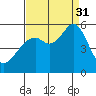 Oakland Inner Harbor tide chart for Sunday, August 31, 2025