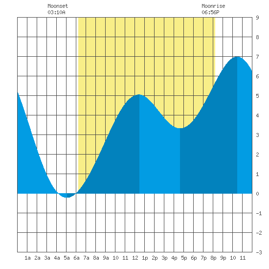 Oakland Inner Harbor tide chart for Wednesday, August 6, 2025