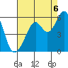 Oakland Inner Harbor tide chart for Wednesday, August 6, 2025
