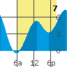 Oakland Inner Harbor tide chart for Thursday, August 7, 2025