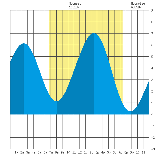 Oakland Inner Harbor tide chart for Wednesday, September 10, 2025