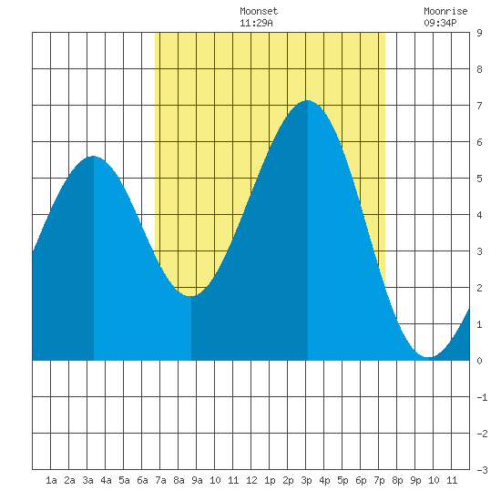 Oakland Inner Harbor tide chart for Thursday, September 11, 2025