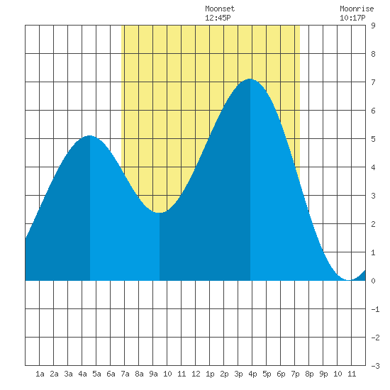 Oakland Inner Harbor tide chart for Friday, September 12, 2025