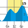 Oakland Inner Harbor tide chart for Monday, September 15, 2025