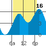 Oakland Inner Harbor tide chart for Tuesday, September 16, 2025