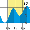 Oakland Inner Harbor tide chart for Wednesday, September 17, 2025